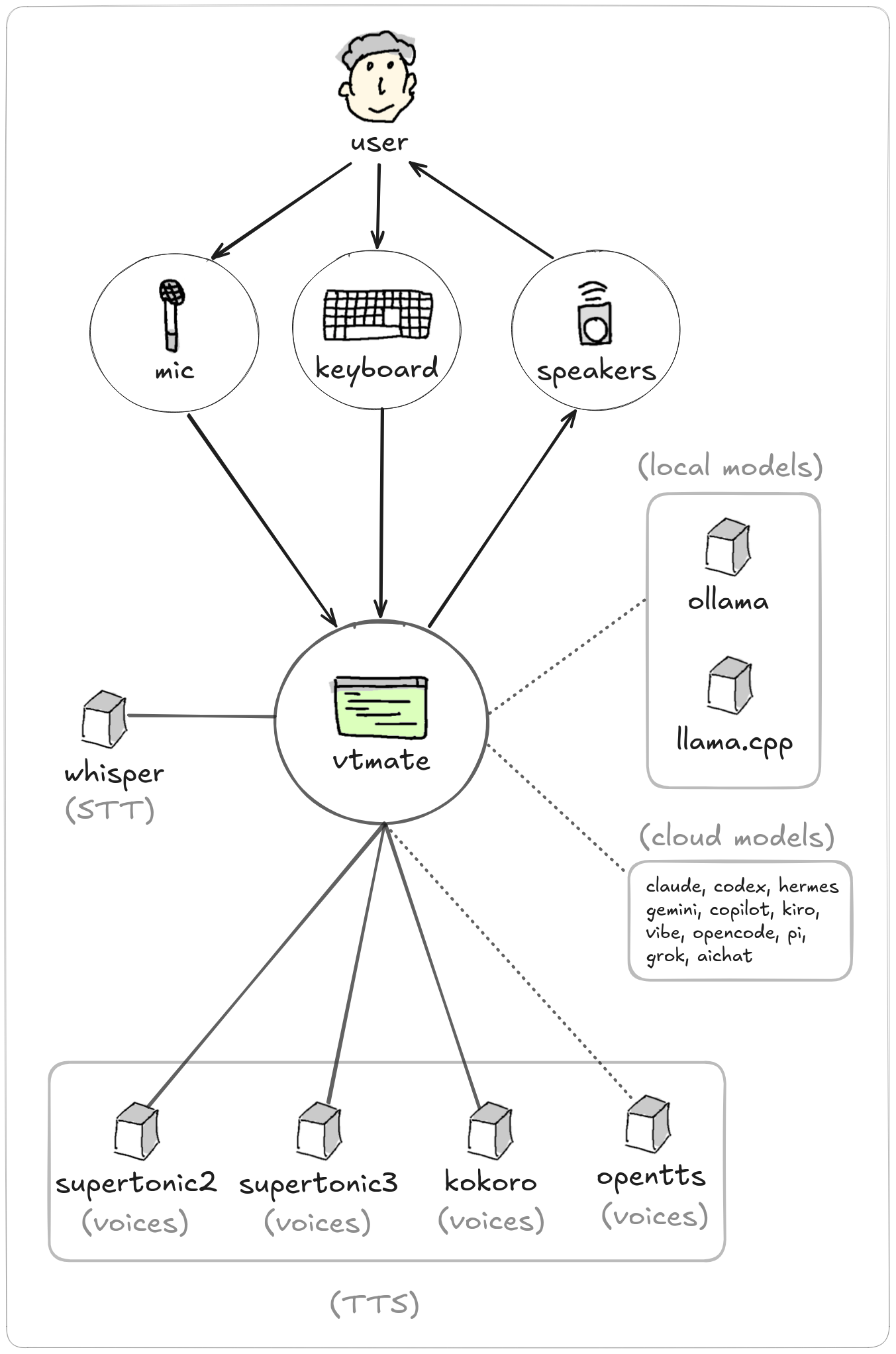 How vtmate works diagram